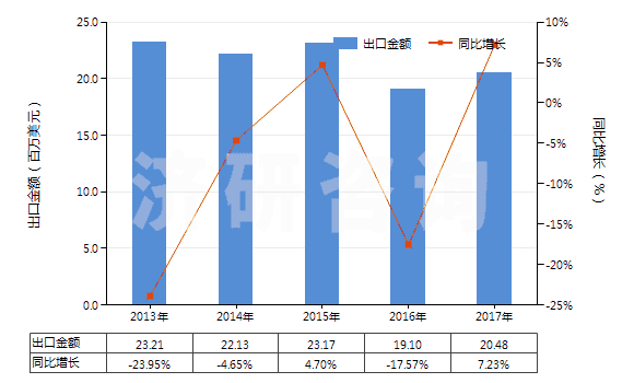 2013-2017年中國聚間苯二甲酰間苯二胺短纖（未梳或未經(jīng)其他紡前加工）(HS55031110)出口總額及增速統(tǒng)計